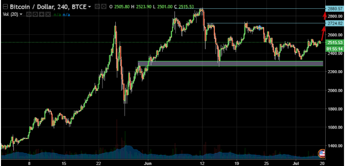 Phân tích tiền điện tử ngày 6/7 : Bitcoin, Ethereum, Litecoin