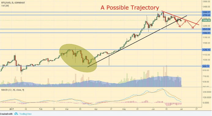 Phân tích tiền điện tử trong dài hạn : BitCoin, Ethereum, Litecoin, Ripple, Dash