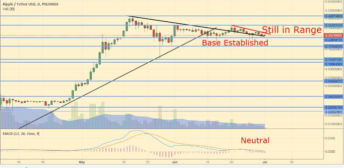 Phân tích tiền điện tử trong dài hạn : BitCoin, Ethereum, Litecoin, Ripple, Dash