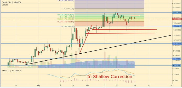 Phân tích tiền điện tử trong dài hạn : BitCoin, Ethereum, Litecoin, Ripple, Dash