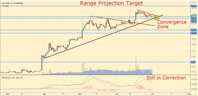Phân tích tiền điện tử trong dài hạn : BitCoin, Ethereum, Litecoin, Ripple, Dash