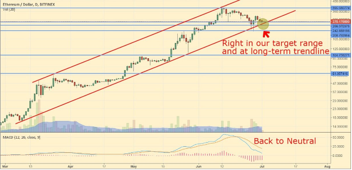Phân tích tiền điện tử trong dài hạn : BitCoin, Ethereum, Litecoin, Ripple, Dash